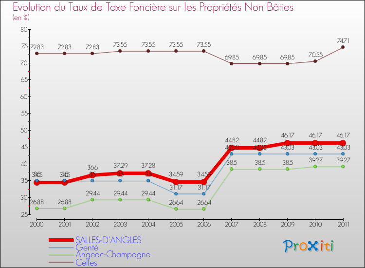Evolution du taux de la taxe foncière sur les immeubles et terrains non batis pour SALLES-D'ANGLES et les communes proches Comparaison des taux de la taxe foncière sur les immeubles et terrains non batis pour SALLES-D'ANGLES et les communes voisines