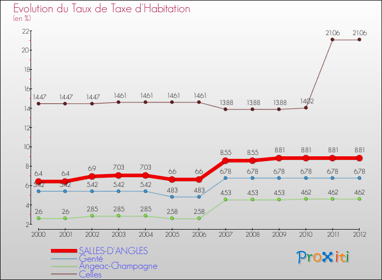 Evolution du taux de la taxe d'habitation pour SALLES-D'ANGLES et les communes proches Comparaison des taux de la taxe d'habitation pour SALLES-D'ANGLES et les communes voisines