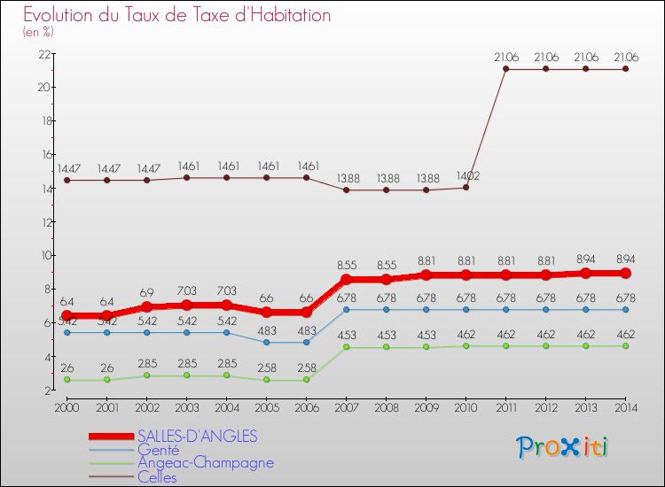Evolution du taux de la taxe d'habitation pour SALLES-D'ANGLES et les communes proches de 2000 à 2014 Comparaison des taux de la taxe d'habitation pour SALLES-D'ANGLES et les communes voisines de 2000 à 2014
