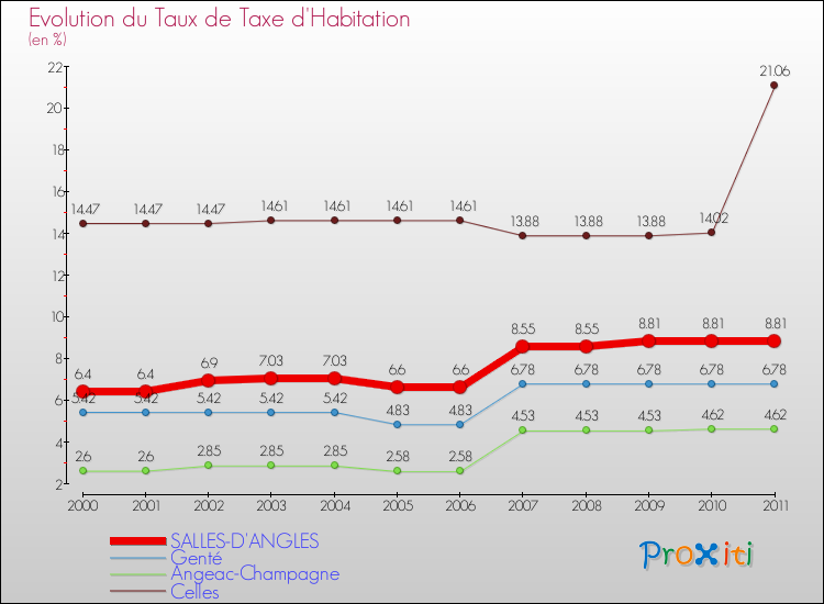 Evolution du taux de la taxe d'habitation pour SALLES-D'ANGLES et les communes proches Comparaison des taux de la taxe d'habitation pour SALLES-D'ANGLES et les communes voisines