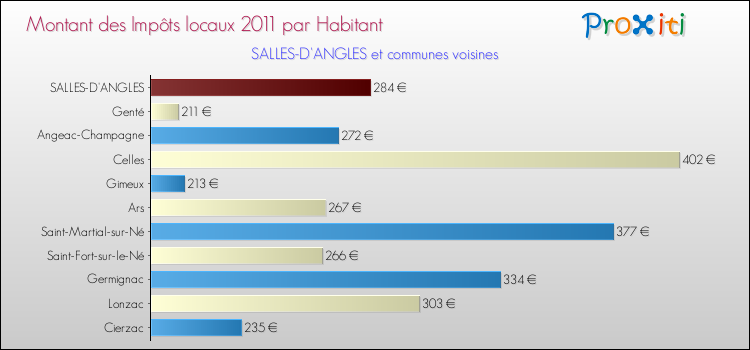 Montant des impôts locaux par Habitant pour SALLES-D'ANGLES et les communes proches Comparaison des impôts locaux par habitant pour SALLES-D'ANGLES et les communes voisines