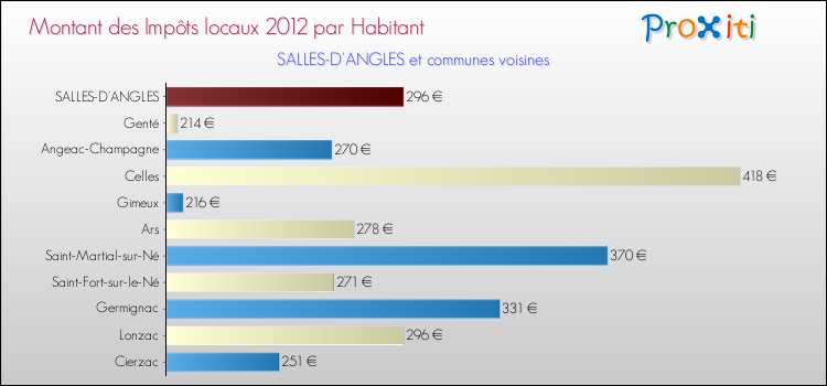 Montant des impôts locaux par Habitant pour SALLES-D'ANGLES et les communes proches Comparaison des impôts locaux par habitant pour SALLES-D'ANGLES et les communes voisines