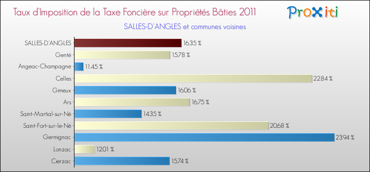 Taux d'imposition de la taxe foncière sur le bati 2011 pour SALLES-D'ANGLES et les communes proches Comparaison des taux d'imposition de la taxe foncière sur le bati 2011 pour SALLES-D'ANGLES et les communes voisines