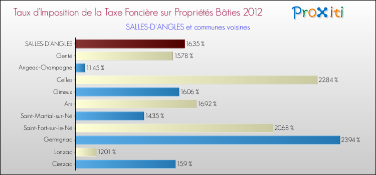 Taux d'imposition de la taxe foncière sur le bati 2012 pour SALLES-D'ANGLES et les communes proches Comparaison des taux d'imposition de la taxe foncière sur le bati 2012 pour SALLES-D'ANGLES et les communes voisines