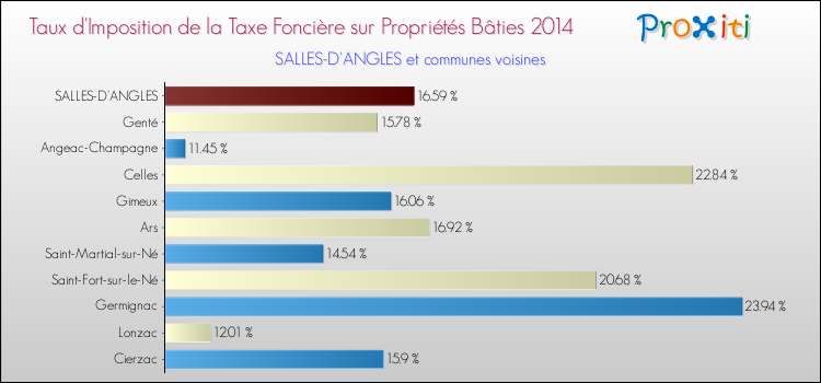 Taux d'imposition de la taxe foncière sur le bati 2014 pour SALLES-D'ANGLES et les communes proches Comparaison des taux d'imposition de la taxe foncière sur le bati 2014 pour SALLES-D'ANGLES et les communes voisines