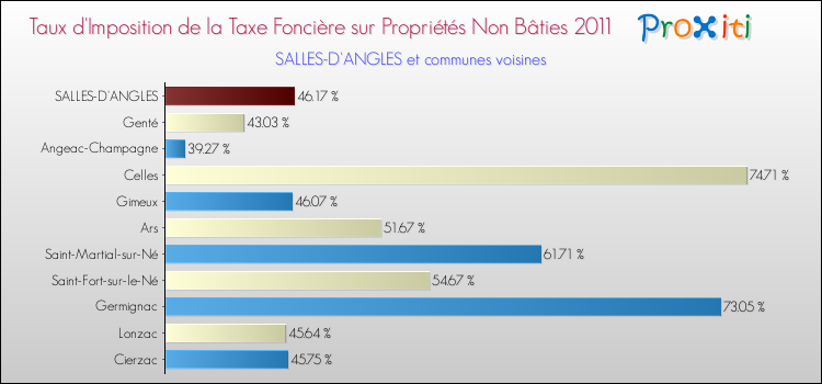 Taux d'imposition de la taxe foncière sur les immeubles et terrains non batis 2011 pour SALLES-D'ANGLES et les communes proches Comparaison des taux d'imposition de la taxe foncière sur les immeubles et terrains non batis 2011 pour SALLES-D'ANGLES et les communes voisines