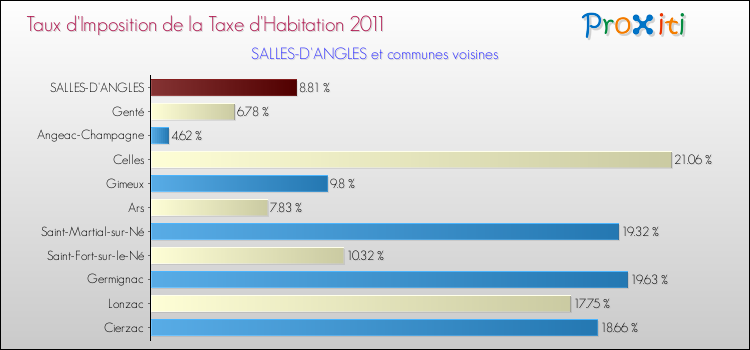 Taux d'imposition de la taxe d'habitation 2011 pour SALLES-D'ANGLES et les communes proches Comparaison des taux d'imposition de la taxe d'habitation 2011 pour SALLES-D'ANGLES et les communes voisines