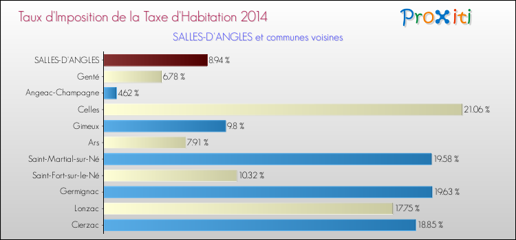 Taux d'imposition de la taxe d'habitation 2014 pour SALLES-D'ANGLES et les communes proches Comparaison des taux d'imposition de la taxe d'habitation 2014 pour SALLES-D'ANGLES et les communes voisines