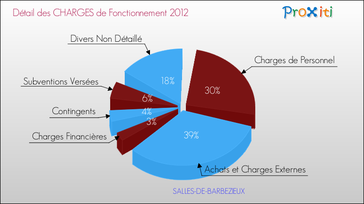Décomposition des Charges de Fonctionnement 2012 de la commune de SALLES-DE-BARBEZIEUX Charges de Fonctionnement 2012 pour la commune de SALLES-DE-BARBEZIEUX