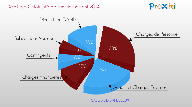 Décomposition des Charges de Fonctionnement 2014 de la commune de SALLES-DE-BARBEZIEUX Charges de Fonctionnement 2014 pour la commune de SALLES-DE-BARBEZIEUX