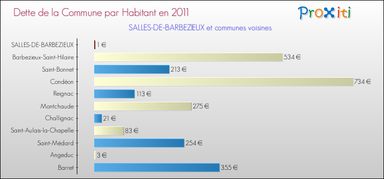 Dette par habitant de la commune en 2011 pour SALLES-DE-BARBEZIEUX et les communes proches Comparaison de la dette par habitant de la commune en 2011 pour SALLES-DE-BARBEZIEUX et les communes voisines