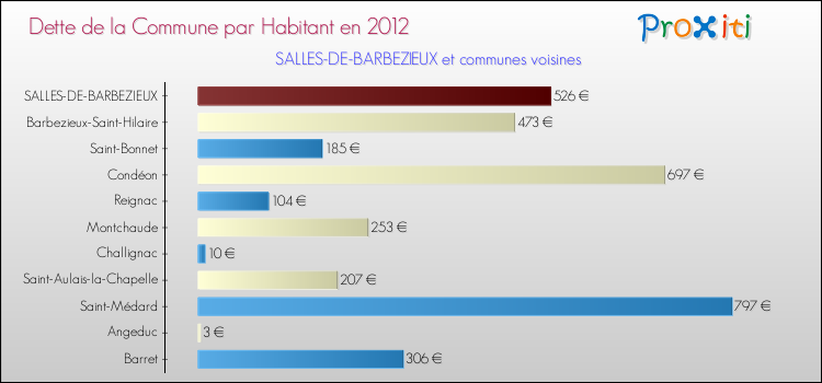 Dette par habitant de la commune en 2012 pour SALLES-DE-BARBEZIEUX et les communes proches Comparaison de la dette par habitant de la commune en 2012 pour SALLES-DE-BARBEZIEUX et les communes voisines