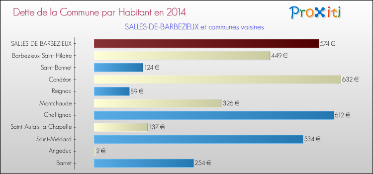 Dette par habitant de la commune en 2014 pour SALLES-DE-BARBEZIEUX et les communes proches Comparaison de la dette par habitant de la commune en 2014 pour SALLES-DE-BARBEZIEUX et les communes voisines