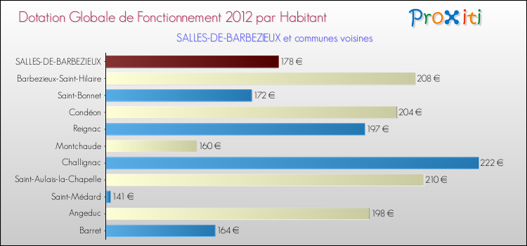 Montant des dotations globales de fonctionnement DGF par Habitant pour SALLES-DE-BARBEZIEUX et les communes proches Comparaison des des dotations globales de fonctionnement DGF par habitant pour SALLES-DE-BARBEZIEUX et les communes voisines