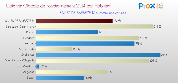 Montant des dotations globales de fonctionnement DGF par Habitant pour SALLES-DE-BARBEZIEUX et les communes proches en 2014. Comparaison des des dotations globales de fonctionnement DGF par habitant pour SALLES-DE-BARBEZIEUX et les communes voisines en 2014.