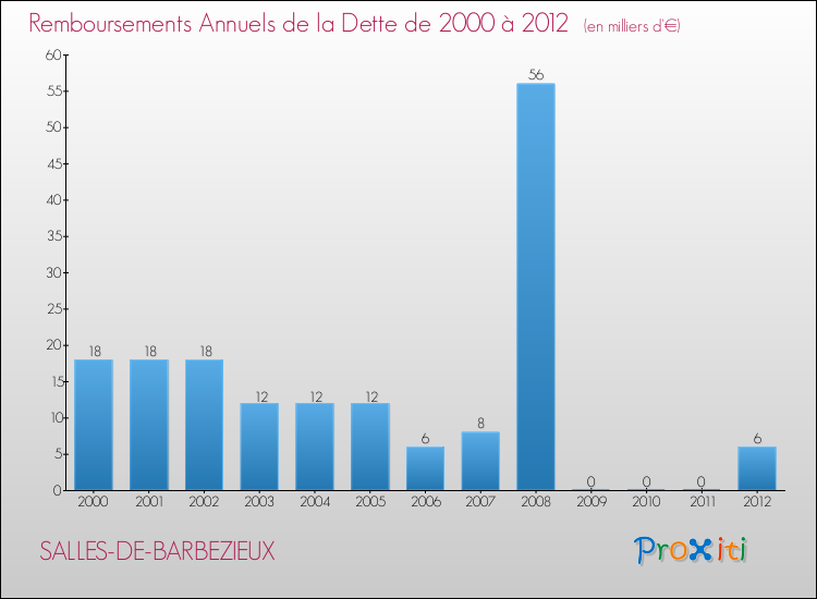 Evolution de l'annuité de la dette pour la commune de SALLES-DE-BARBEZIEUX de 2000 à 2012 Annuités de la dette pour SALLES-DE-BARBEZIEUX de 2000 à 2012