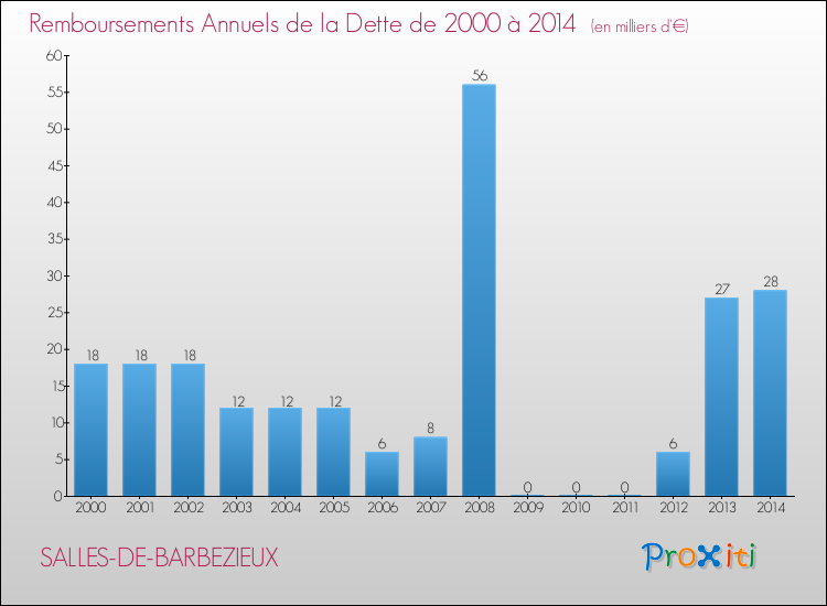 Evolution de l'annuité de la dette pour la commune de SALLES-DE-BARBEZIEUX de 2000 à 2014 Annuités de la dette pour SALLES-DE-BARBEZIEUX de 2000 à 2014
