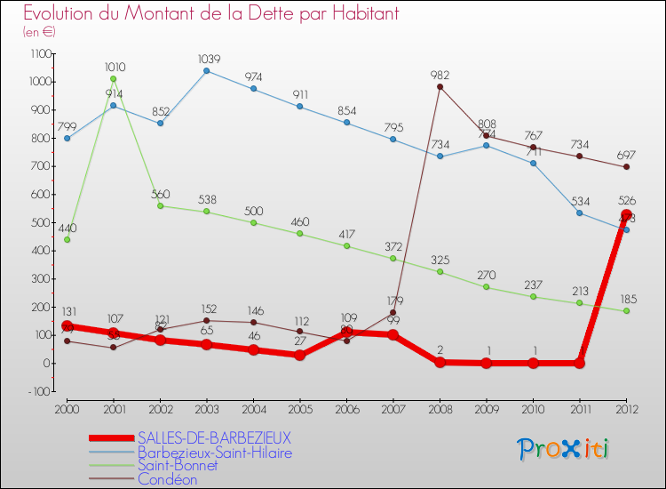 Evolution de la dette par habitant pour la commune de SALLES-DE-BARBEZIEUX et les communes proches de 2000 à 2012 Comparaison de la dette par habitant pour SALLES-DE-BARBEZIEUX et les communes voisines de 2000 à 2012