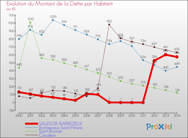 Evolution de la dette par habitant pour la commune de SALLES-DE-BARBEZIEUX et les communes proches de 2000 à 2014 Comparaison de la dette par habitant pour SALLES-DE-BARBEZIEUX et les communes voisines de 2000 à 2014