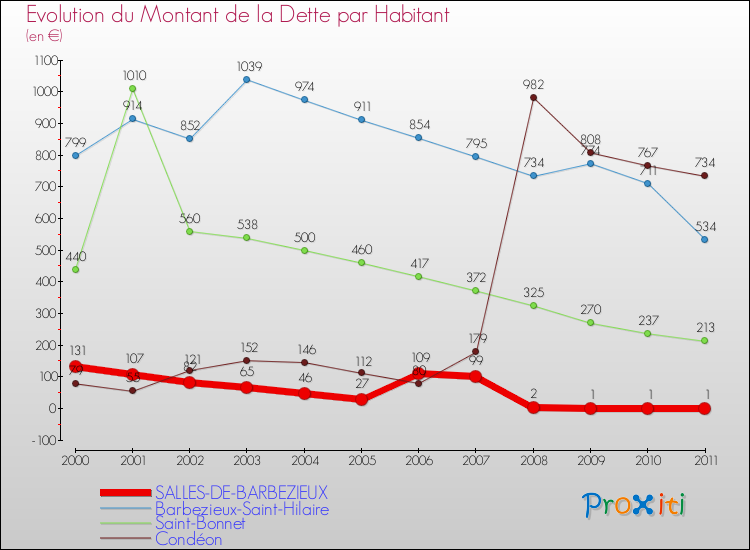Evolution de la dette par habitant pour la commune de SALLES-DE-BARBEZIEUX et les communes proches Comparaison de la dette par habitant pour SALLES-DE-BARBEZIEUX et les communes voisines