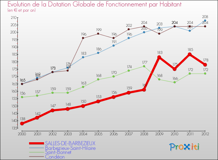 Evolution et montant de la dotation globale de fonctionnement par Habitant pour SALLES-DE-BARBEZIEUX et les communes proches Comparaison des dotations globales de fonctionnement par habitant pour SALLES-DE-BARBEZIEUX et les communes voisines