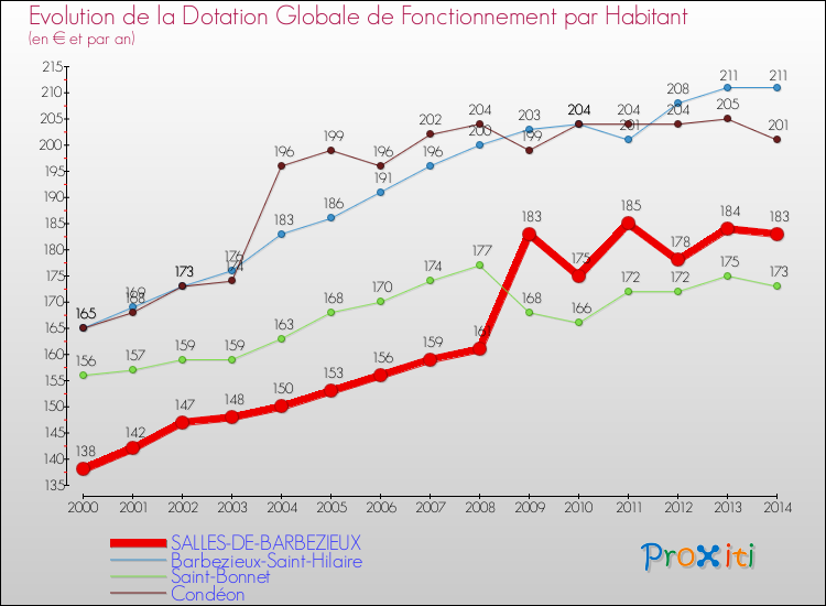 Evolution et montant de la dotation globale de fonctionnement par Habitant pour SALLES-DE-BARBEZIEUX et les communes proches de 2000 à 2014. Comparaison des dotations globales de fonctionnement par habitant pour SALLES-DE-BARBEZIEUX et les communes voisines de 2000 à 2014.