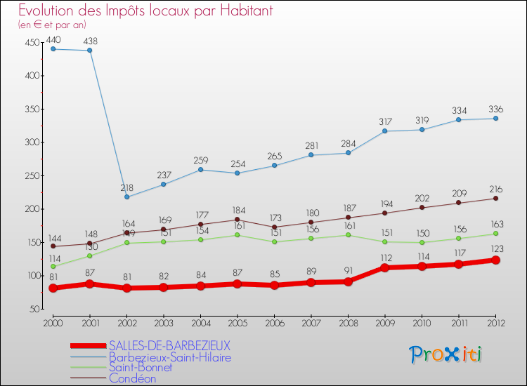 Evolution et montant des impôts locaux par Habitant pour SALLES-DE-BARBEZIEUX et les communes proches Comparaison des impôts locaux par habitant pour SALLES-DE-BARBEZIEUX et les communes voisines