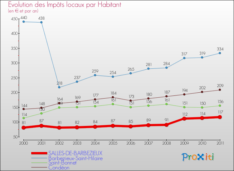 Evolution et montant des impôts locaux par Habitant pour SALLES-DE-BARBEZIEUX et les communes proches Comparaison des impôts locaux par habitant pour SALLES-DE-BARBEZIEUX et les communes voisines