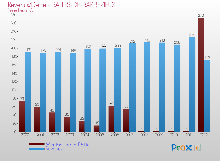 Evolution comparée de la dette et des revenus pour la commune de SALLES-DE-BARBEZIEUX de 2000 à 2012 Comparaison de la dette et des revenus pour SALLES-DE-BARBEZIEUX de 2000 à 2012
