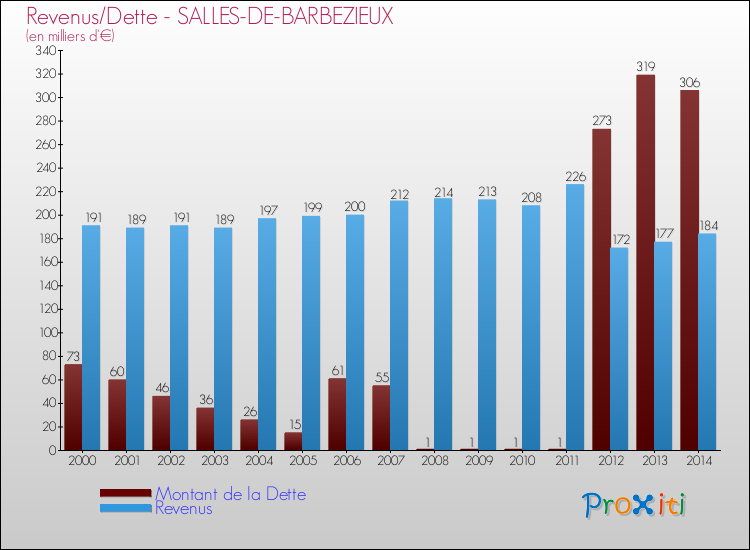 Evolution comparée de la dette et des revenus pour la commune de SALLES-DE-BARBEZIEUX de 2000 à 2014 Comparaison de la dette et des revenus pour SALLES-DE-BARBEZIEUX de 2000 à 2014