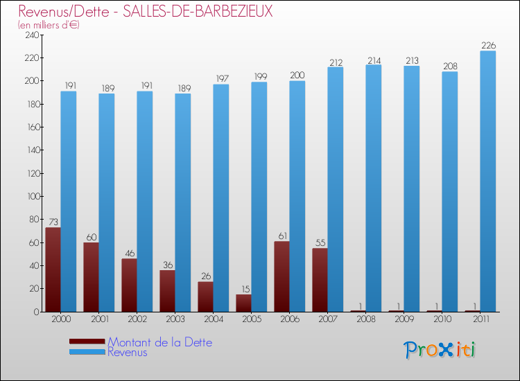 Evolution comparée de la dette et des revenus pour la commune de SALLES-DE-BARBEZIEUX de 2000 à 2011 Comparaison de la dette et des revenus pour SALLES-DE-BARBEZIEUX de 2000 à 2011