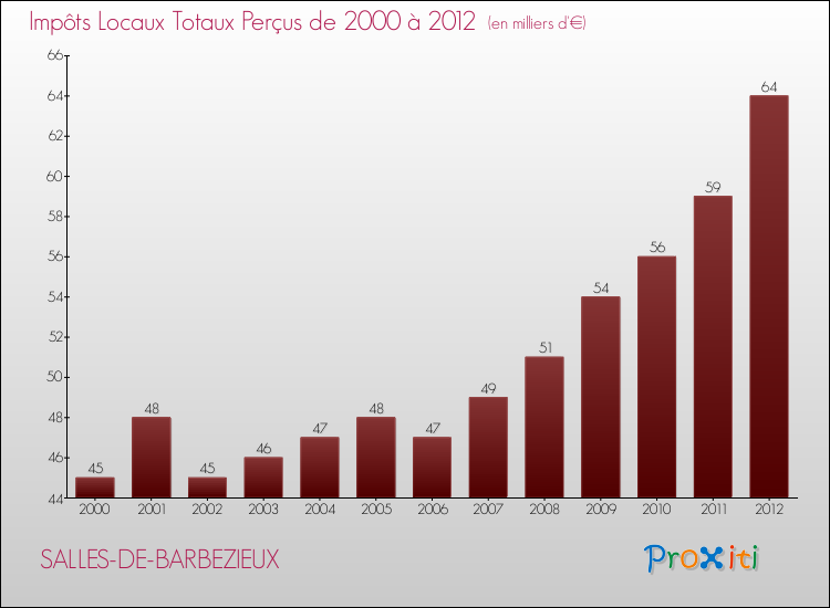Evolution des Impôts Locaux pour la commune de SALLES-DE-BARBEZIEUX de 2000 à 2012 Evolution des Impôts Locaux pour SALLES-DE-BARBEZIEUX de 2000 à 2012