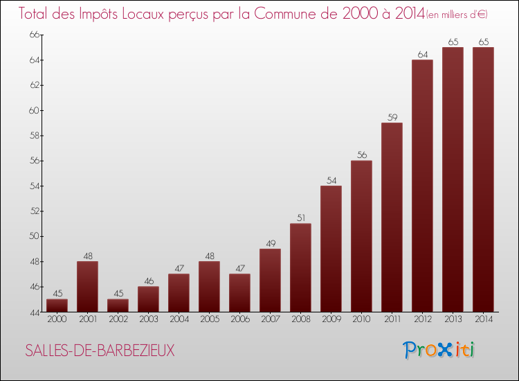 Evolution des Impôts Locaux pour la commune de SALLES-DE-BARBEZIEUX de 2000 à 2014 Evolution des Impôts Locaux pour SALLES-DE-BARBEZIEUX de 2000 à 2014