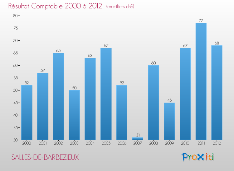 Evolution du résultat comptable pour la commune de SALLES-DE-BARBEZIEUX de 2000 à 2012 Evolution du résultat comptable pour SALLES-DE-BARBEZIEUX de 2000 à 2012