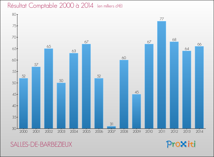 Evolution du résultat comptable pour la commune de SALLES-DE-BARBEZIEUX de 2000 à 2014 Evolution du résultat comptable pour SALLES-DE-BARBEZIEUX de 2000 à 2014