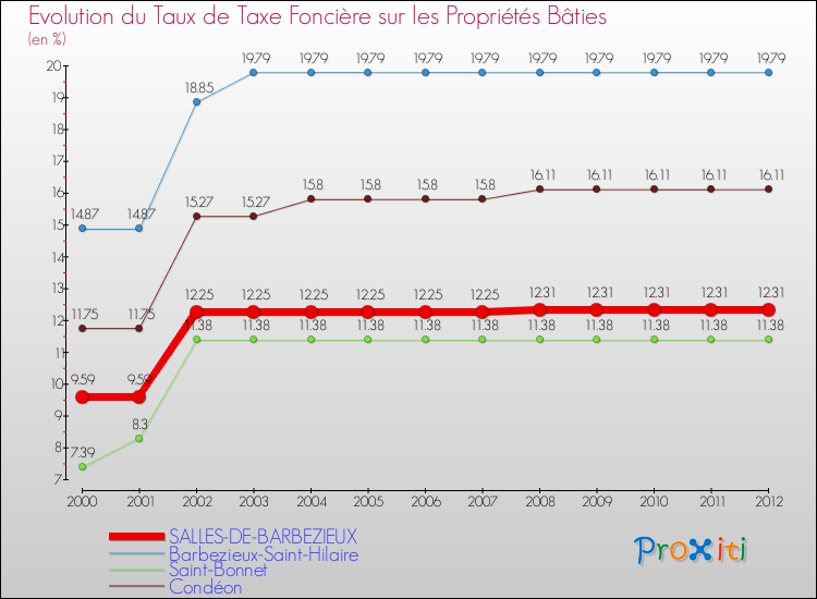 Evolution du taux de la taxe foncière sur le bati pour SALLES-DE-BARBEZIEUX et les communes proches de 2000 à 2012 Comparaison des taux de taxe foncière sur le bati pour SALLES-DE-BARBEZIEUX et les communes voisines de 2000 à 2012