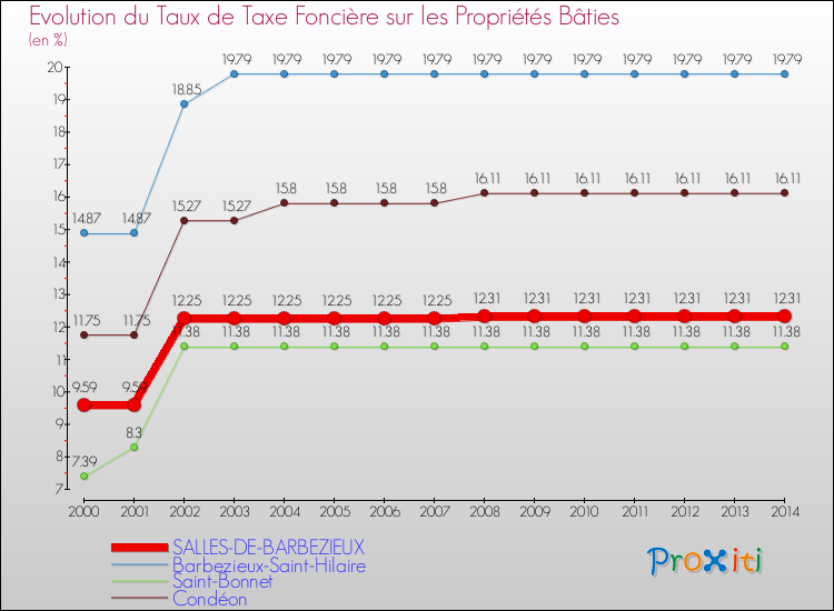 Evolution du taux de la taxe foncière sur le bati pour SALLES-DE-BARBEZIEUX et les communes proches de 2000 à 2014 Comparaison des taux de taxe foncière sur le bati pour SALLES-DE-BARBEZIEUX et les communes voisines de 2000 à 2014