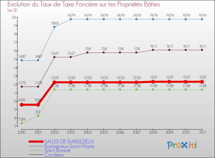 Evolution du taux de la taxe foncière sur le bati pour SALLES-DE-BARBEZIEUX et les communes proches Comparaison des taux de taxe foncière sur le bati pour SALLES-DE-BARBEZIEUX et les communes voisines
