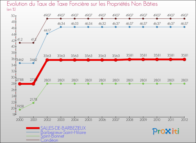 Evolution du taux de la taxe foncière sur les immeubles et terrains non batis pour SALLES-DE-BARBEZIEUX et les communes proches de 2000 à 2012 Comparaison des taux de la taxe foncière sur les immeubles et terrains non batis pour SALLES-DE-BARBEZIEUX et les communes voisines de 2000 à 2012