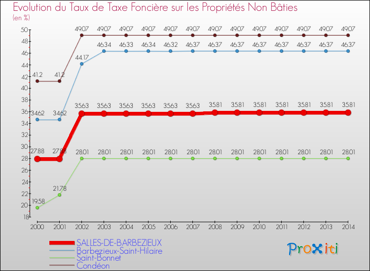 Evolution du taux de la taxe foncière sur les immeubles et terrains non batis pour SALLES-DE-BARBEZIEUX et les communes proches de 2000 à 2014 Comparaison des taux de la taxe foncière sur les immeubles et terrains non batis pour SALLES-DE-BARBEZIEUX et les communes voisines de 2000 à 2014