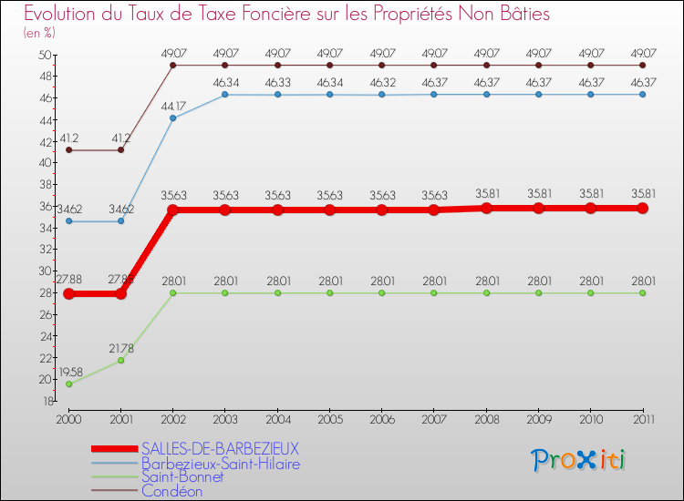 Evolution du taux de la taxe foncière sur les immeubles et terrains non batis pour SALLES-DE-BARBEZIEUX et les communes proches Comparaison des taux de la taxe foncière sur les immeubles et terrains non batis pour SALLES-DE-BARBEZIEUX et les communes voisines