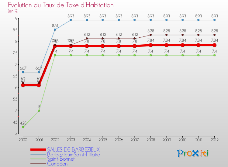 Evolution du taux de la taxe d'habitation pour SALLES-DE-BARBEZIEUX et les communes proches Comparaison des taux de la taxe d'habitation pour SALLES-DE-BARBEZIEUX et les communes voisines