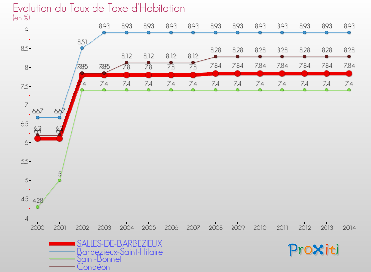 Evolution du taux de la taxe d'habitation pour SALLES-DE-BARBEZIEUX et les communes proches de 2000 à 2014 Comparaison des taux de la taxe d'habitation pour SALLES-DE-BARBEZIEUX et les communes voisines de 2000 à 2014