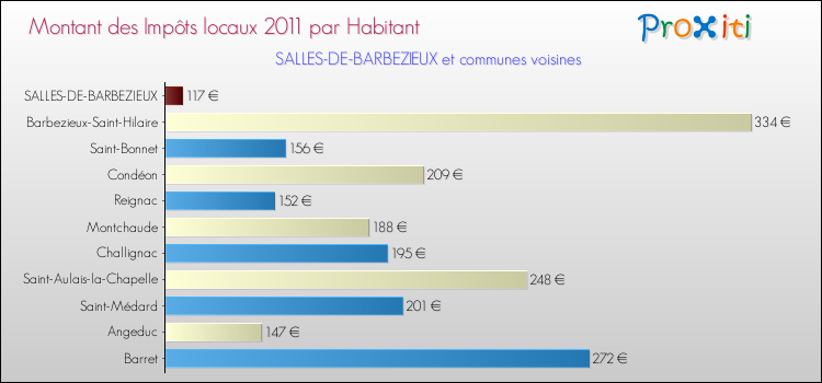 Montant des impôts locaux par Habitant pour SALLES-DE-BARBEZIEUX et les communes proches Comparaison des impôts locaux par habitant pour SALLES-DE-BARBEZIEUX et les communes voisines