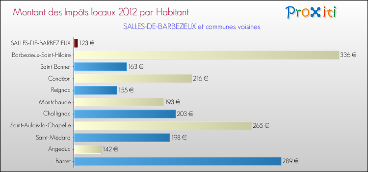 Montant des impôts locaux par Habitant pour SALLES-DE-BARBEZIEUX et les communes proches Comparaison des impôts locaux par habitant pour SALLES-DE-BARBEZIEUX et les communes voisines