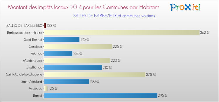 Montant des impôts locaux par Habitant pour SALLES-DE-BARBEZIEUX et les communes proches en 2014 Comparaison des impôts locaux par habitant pour SALLES-DE-BARBEZIEUX et les communes voisines en 2014