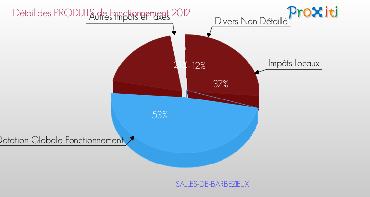 Décomposition du Budget de Fonctionnement 2012 de la commune de SALLES-DE-BARBEZIEUX Budget de Fonctionnement 2012 pour la commune de SALLES-DE-BARBEZIEUX