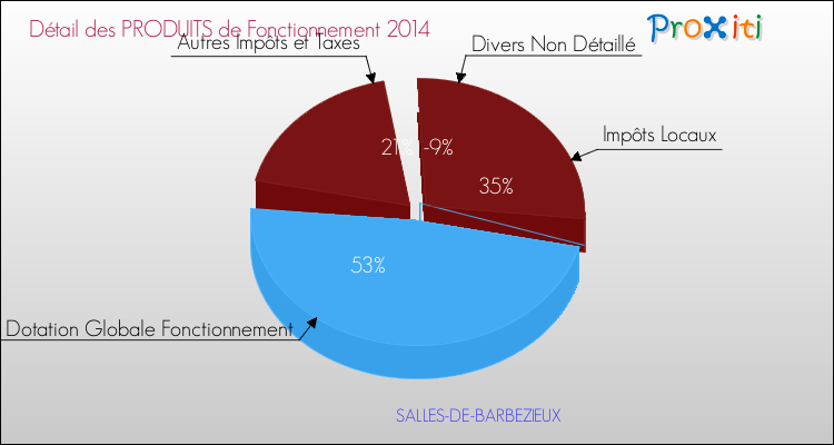 Décomposition du Budget de Fonctionnement 2014 de la commune de SALLES-DE-BARBEZIEUX Budget de Fonctionnement 2014 pour la commune de SALLES-DE-BARBEZIEUX