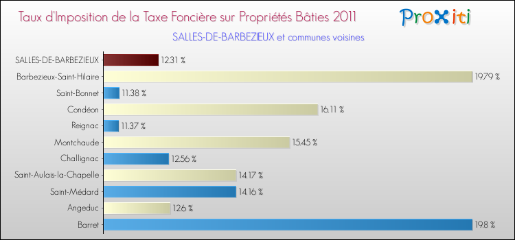 Taux d'imposition de la taxe foncière sur le bati 2011 pour SALLES-DE-BARBEZIEUX et les communes proches Comparaison des taux d'imposition de la taxe foncière sur le bati 2011 pour SALLES-DE-BARBEZIEUX et les communes voisines