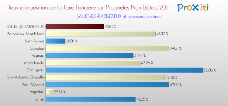 Taux d'imposition de la taxe foncière sur les immeubles et terrains non batis 2011 pour SALLES-DE-BARBEZIEUX et les communes proches Comparaison des taux d'imposition de la taxe foncière sur les immeubles et terrains non batis 2011 pour SALLES-DE-BARBEZIEUX et les communes voisines